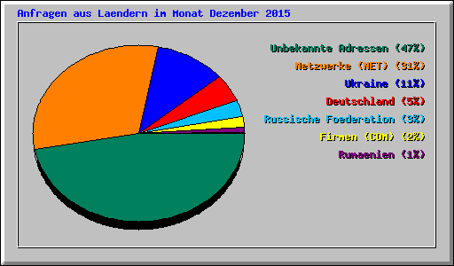 Anfragen aus Laendern im Monat Dezember 2015