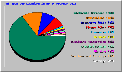 Anfragen aus Laendern im Monat Februar 2016