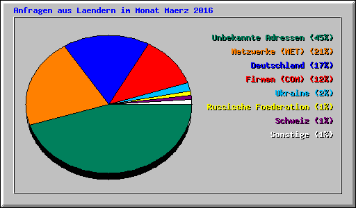 Anfragen aus Laendern im Monat Maerz 2016