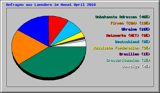 Anfragen aus Laendern im Monat April 2016