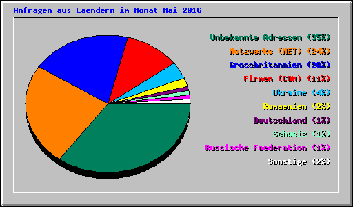 Anfragen aus Laendern im Monat Mai 2016
