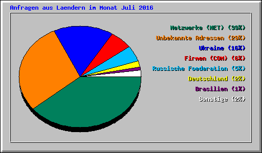 Anfragen aus Laendern im Monat Juli 2016