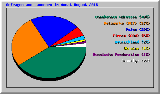 Anfragen aus Laendern im Monat August 2016