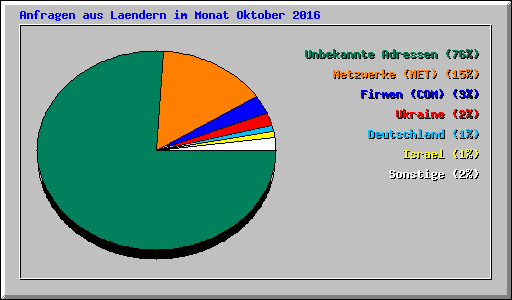 Anfragen aus Laendern im Monat Oktober 2016