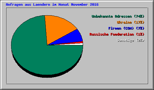 Anfragen aus Laendern im Monat November 2016