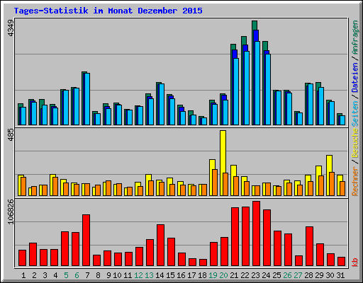 Tages-Statistik im Monat Dezember 2015