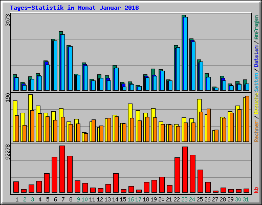Tages-Statistik im Monat Januar 2016