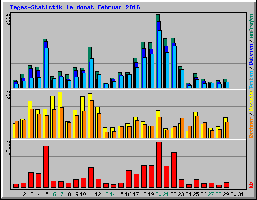 Tages-Statistik im Monat Februar 2016