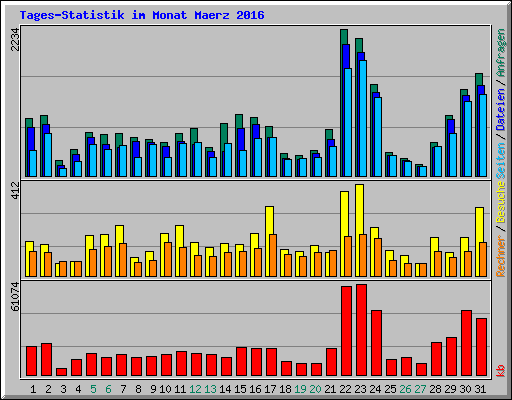 Tages-Statistik im Monat Maerz 2016