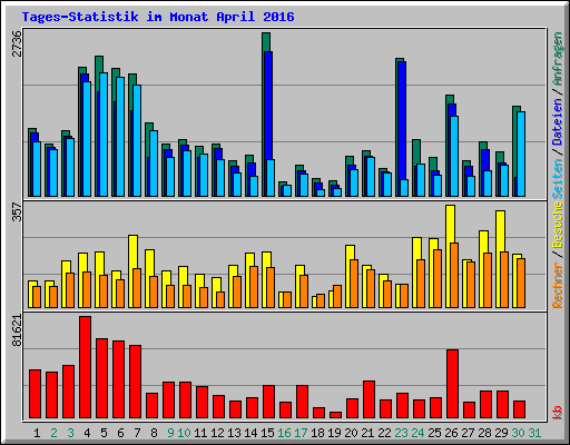 Tages-Statistik im Monat April 2016