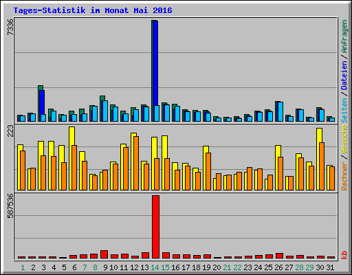 Tages-Statistik im Monat Mai 2016
