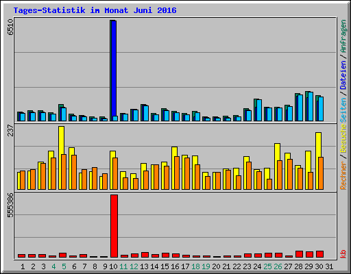 Tages-Statistik im Monat Juni 2016