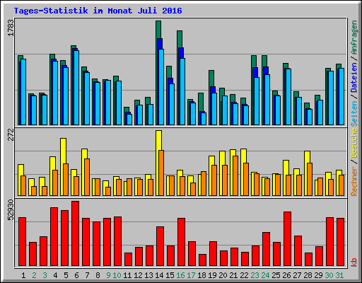 Tages-Statistik im Monat Juli 2016