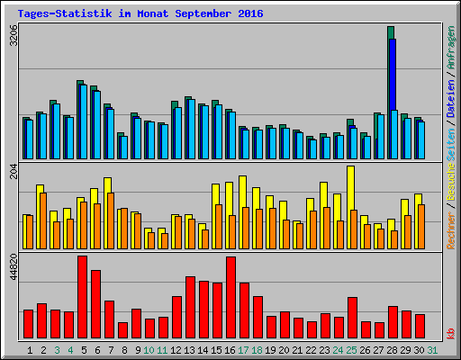Tages-Statistik im Monat September 2016