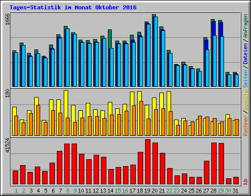 Tages-Statistik im Monat Oktober 2016