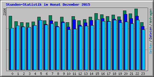 Stunden-Statistik im Monat Dezember 2015