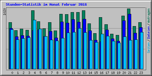 Stunden-Statistik im Monat Februar 2016