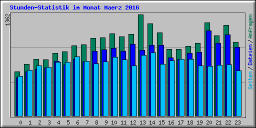 Stunden-Statistik im Monat Maerz 2016