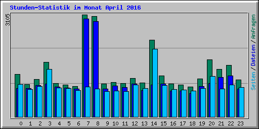 Stunden-Statistik im Monat April 2016