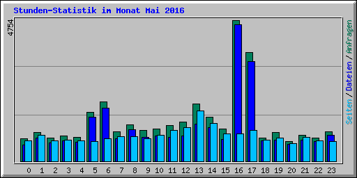 Stunden-Statistik im Monat Mai 2016