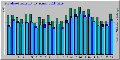 Stunden-Statistik im Monat Juli 2016