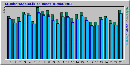 Stunden-Statistik im Monat August 2016