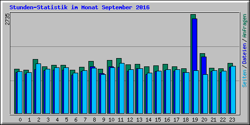 Stunden-Statistik im Monat September 2016