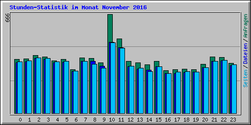 Stunden-Statistik im Monat November 2016